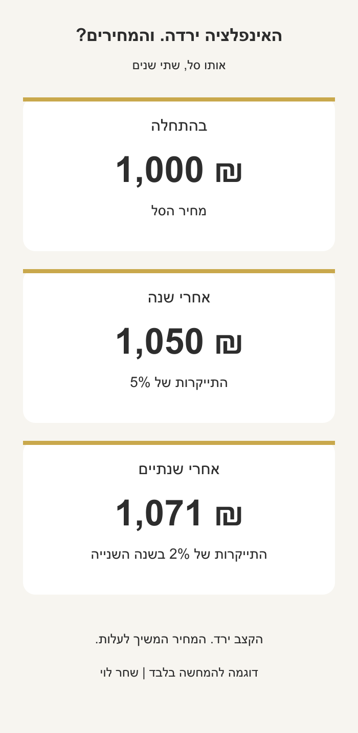 האינפלציה יורדת מ-5% ל-2%, אבל סל שעולה 1,000 שקל מתייקר ל-1,050 ואז ל-1,071 שקל. דוגמה בלבד.