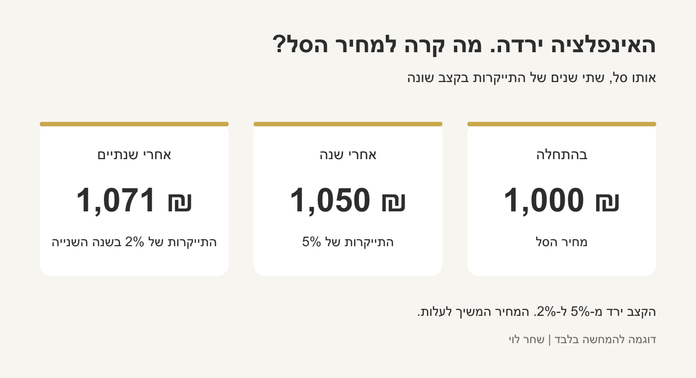 האינפלציה יורדת מ-5% ל-2%, אבל סל שעולה 1,000 שקל מתייקר ל-1,050 ואז ל-1,071 שקל. דוגמה בלבד.