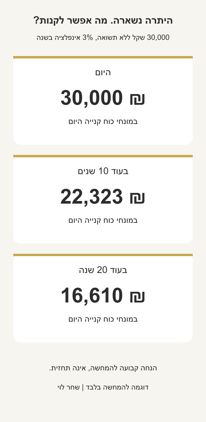 כוח הקנייה של 30,000 שקל ללא תשואה: היום 30,000, לאחר 10 שנים כ-22,323, לאחר 20 שנה כ-16,610. בהנחת אינפלציה של 3% בכל שנה. דוגמה בלבד.
