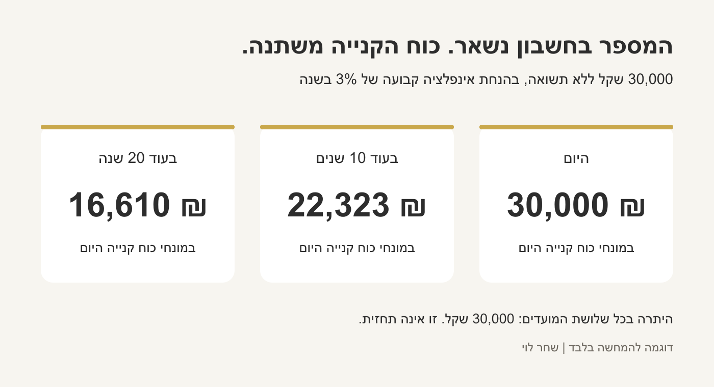 כוח הקנייה של 30,000 שקל ללא תשואה: היום 30,000, לאחר 10 שנים כ-22,323, לאחר 20 שנה כ-16,610. בהנחת אינפלציה של 3% בכל שנה. דוגמה בלבד.